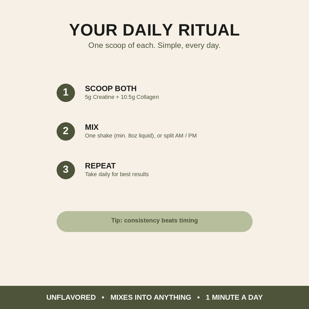 An informational graphic titled 'YOUR DAILY RITUAL' with three numbered steps: scoop both 5g creatine and 10.5g collagen, mix in one minute, and repeat daily.