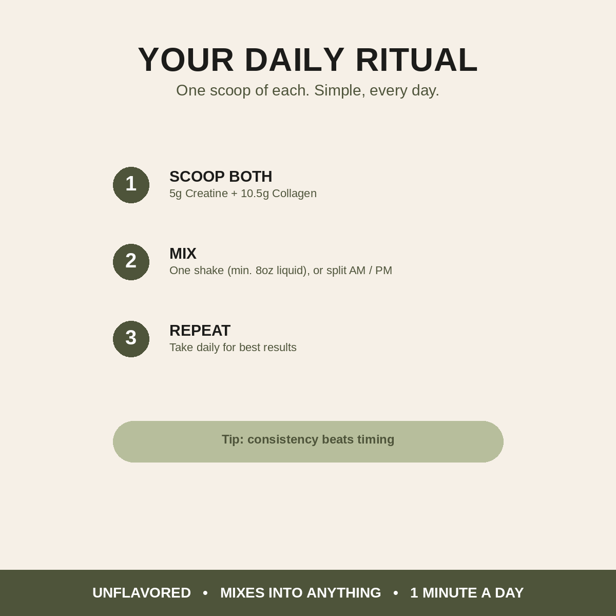 An informational graphic titled 'YOUR DAILY RITUAL' with three numbered steps: scoop both 5g creatine and 10.5g collagen, mix in one minute, and repeat daily.