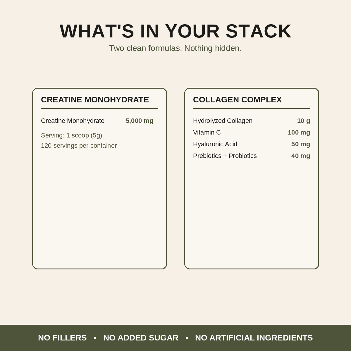 An informational graphic titled 'WHAT'S IN YOUR STACK' showing two product panels: 'CREATINE MONOHYDRATE' and 'COLLAGEN COMPLEX' with ingredient amounts and claims text at the bottom.