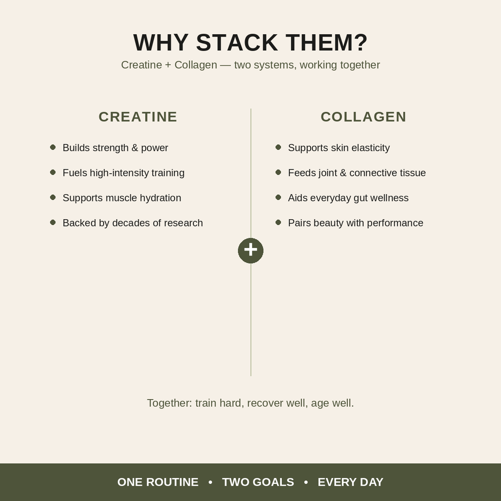 An infographic titled 'WHY STACK THEM?' on a light beige background, comparing benefits of creatine and collagen with bullet points, a central green plus sign, and a dark green footer reading 'ONE ROUTINE • TWO GOALS • EVERY DAY'.