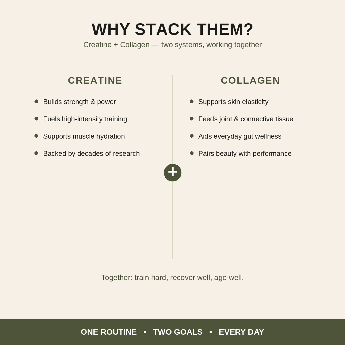 An infographic titled 'WHY STACK THEM?' on a light beige background, comparing benefits of creatine and collagen with bullet points, a central green plus sign, and a dark green footer reading 'ONE ROUTINE • TWO GOALS • EVERY DAY'.